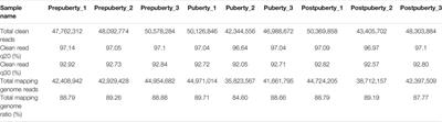 Transcriptome Sequencing-Based Mining of Genes Associated With Pubertal Initiation in Dolang Sheep